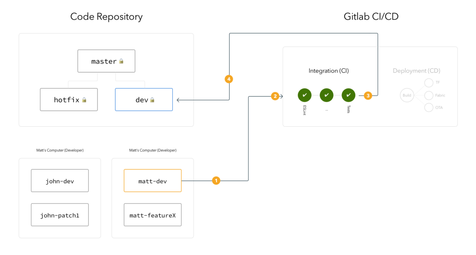Regular dev merges (no build).png
