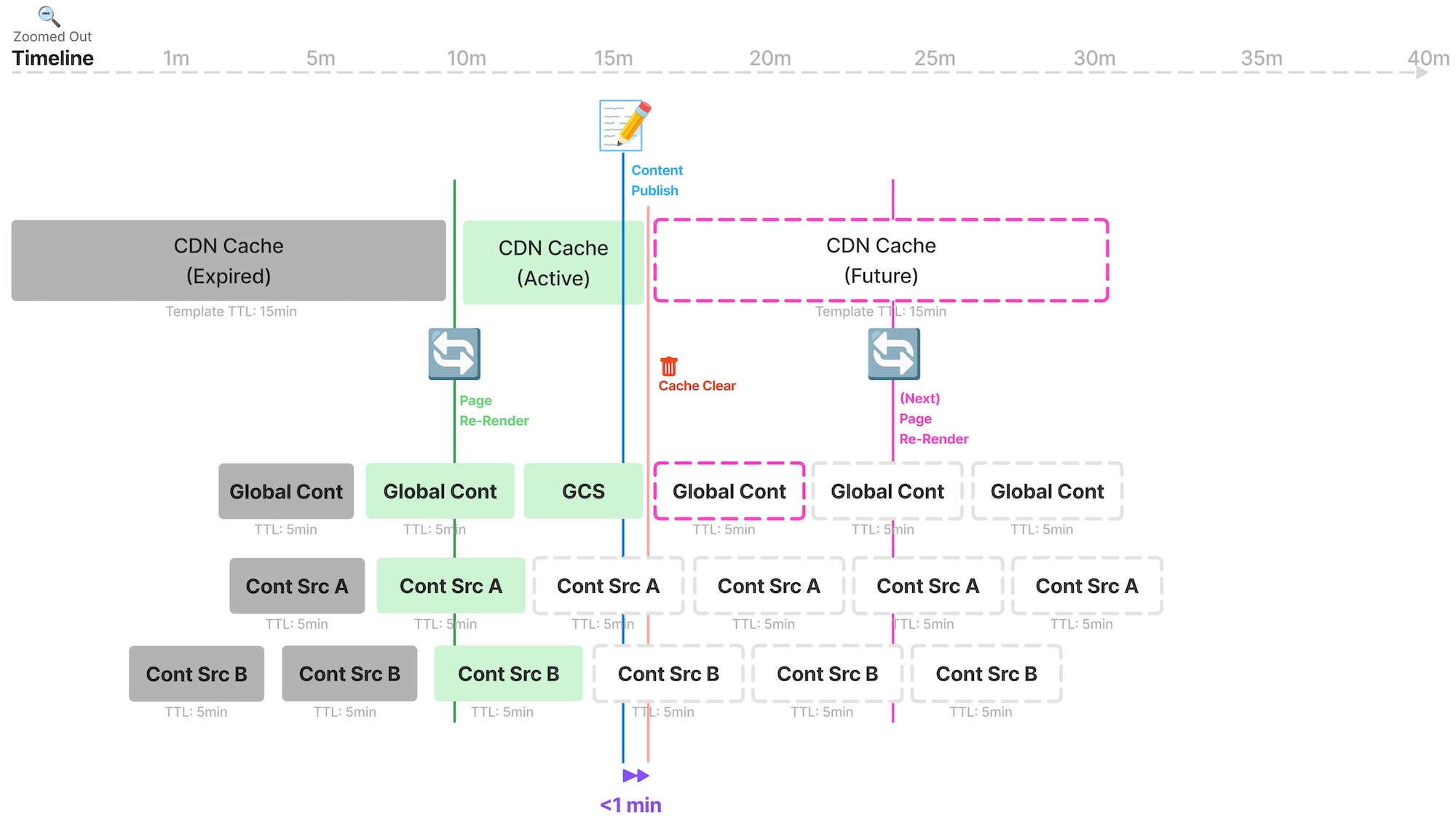 Cache Clearing Example