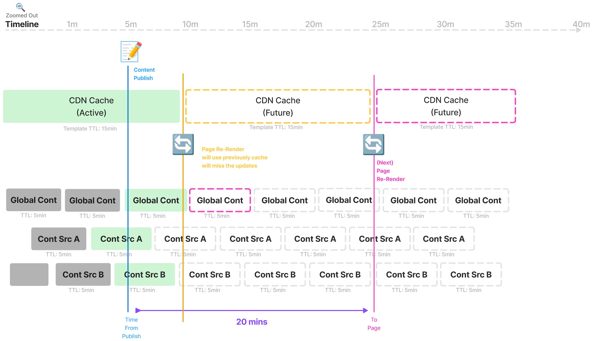 Worst Case Cache Refresh Example