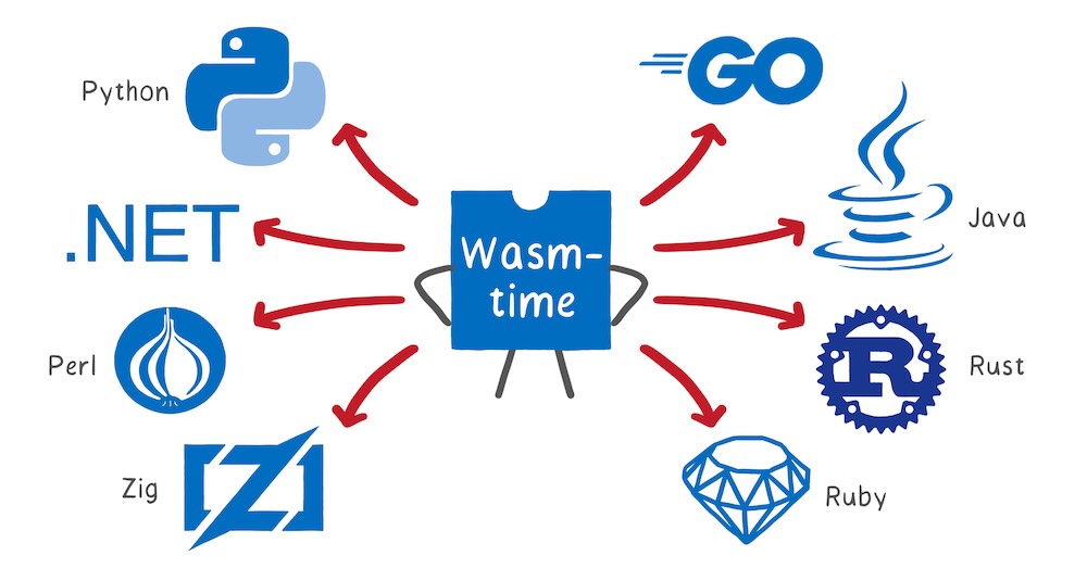 Languages that can compile to WebAssembly